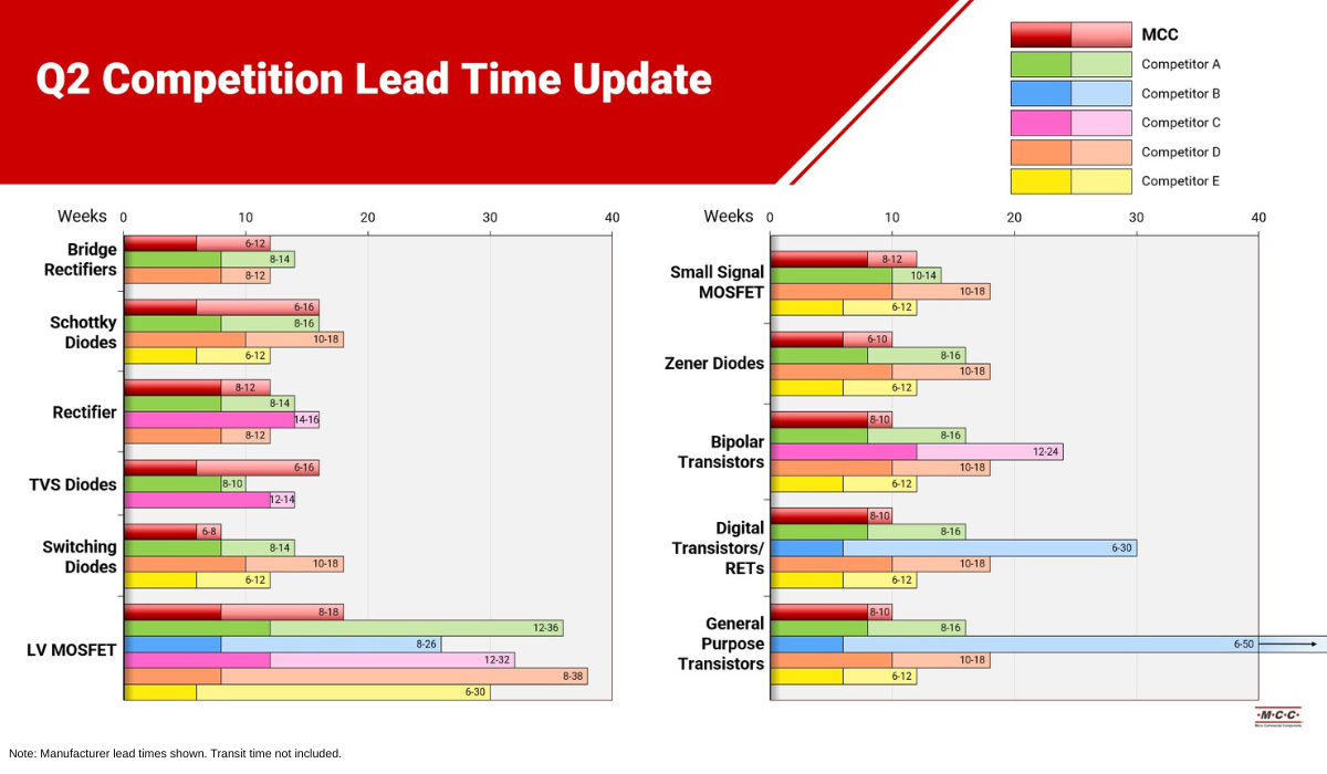 2025 Q2  supply chain report compeition - mcc semi