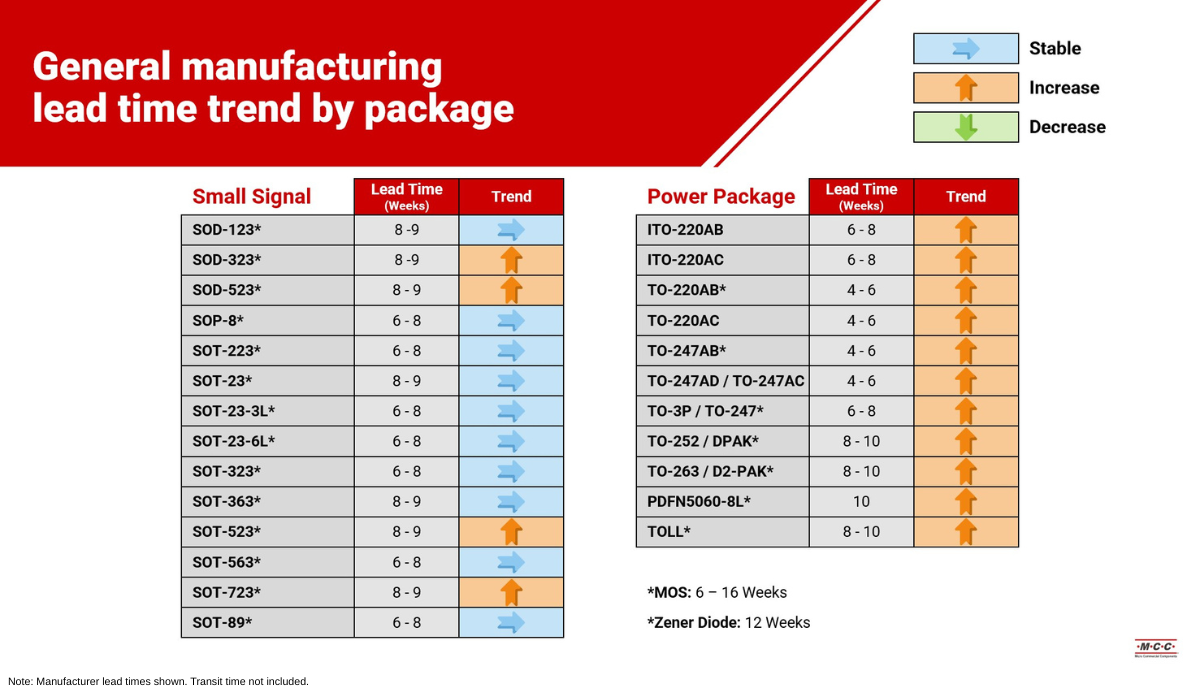 2025 Q2 Supply Chain Report  - lead times trend - mcc semi 2