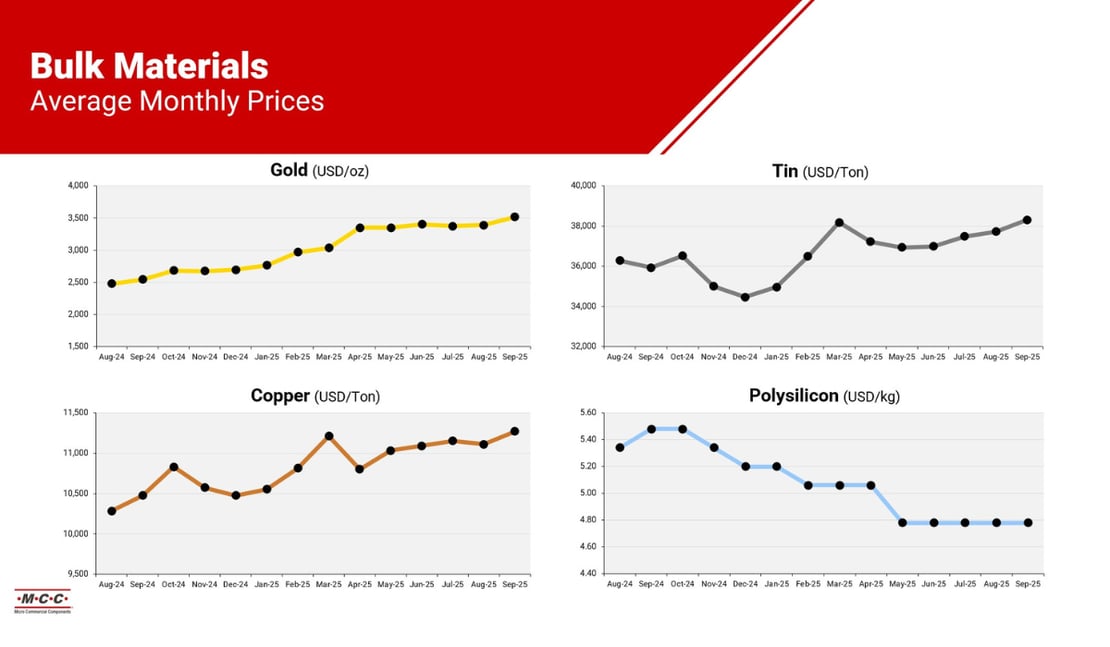 Average materials Q4 supply chain report mcc semi - micro commercial components 1200x700