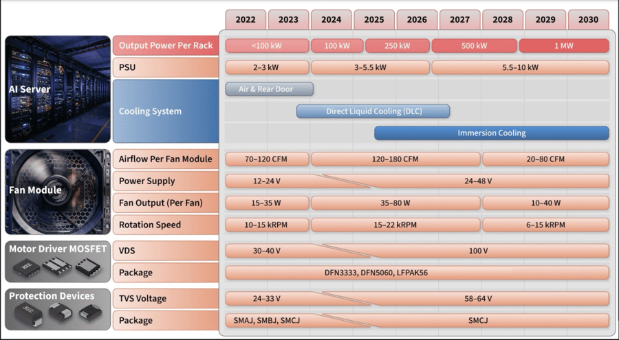 Cooling System Requirements and Fan Design111