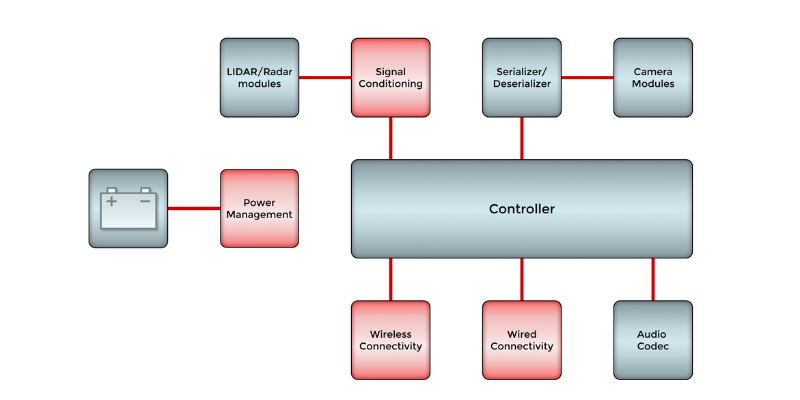 Designing Advanced Driver Assistance Systems  ADAS Block Diagram MCC semi - micro commercial components 800x400