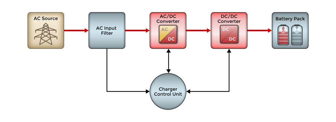 Designing fast DC chargers for electric vehicles - block diagram - mcc semi - micro commercial components