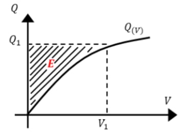 Energy stored in Non-linear capacitor can be found as the shaded area in this plot mcc semi