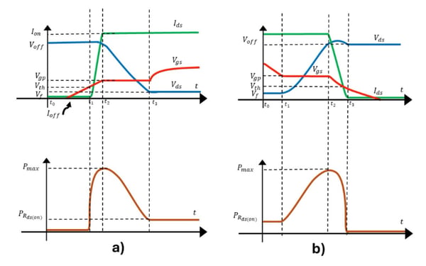Figure 1. Switching Transition Waveforms for a) ON state and a) OFF state.