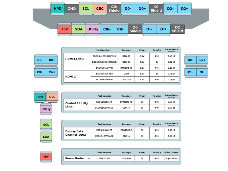 Figure 2 HDMI Pinout and Critical Protection Points MCC semi 800x600