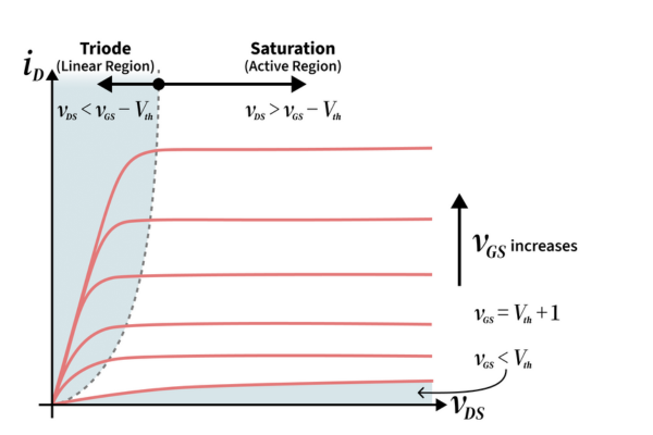 Figure 2 working regions of the MOSFET  MCC semi - micro commercial components 600x400
