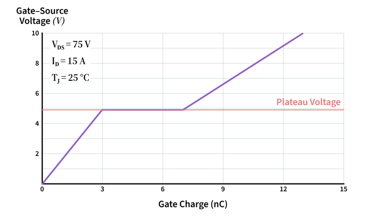 Figure 3 – Typical Gate Charge plot from Power MOSFET datasheet - MCC semi