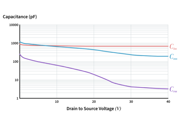Figure 4 typical capacitance plots of a MOSFET datasheet  MCC semi - micro commercial components 600x400