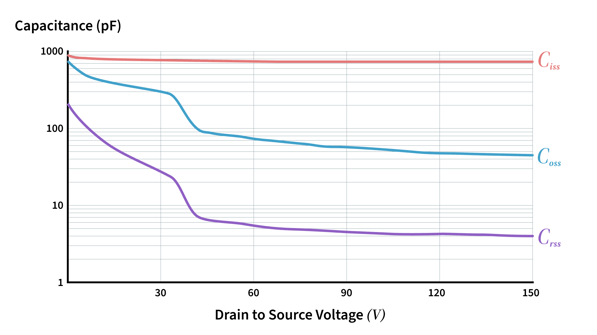 Figure 6 – Example MOSFET Small-Signal Capacitance plots from Datasheet