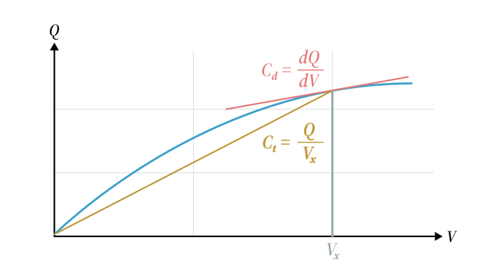 Figure 7 – Non-linear capacitor charge curve mcc semi