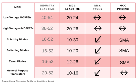 Future electronics Q4 Market Conditions Report - Micro Commercial Components