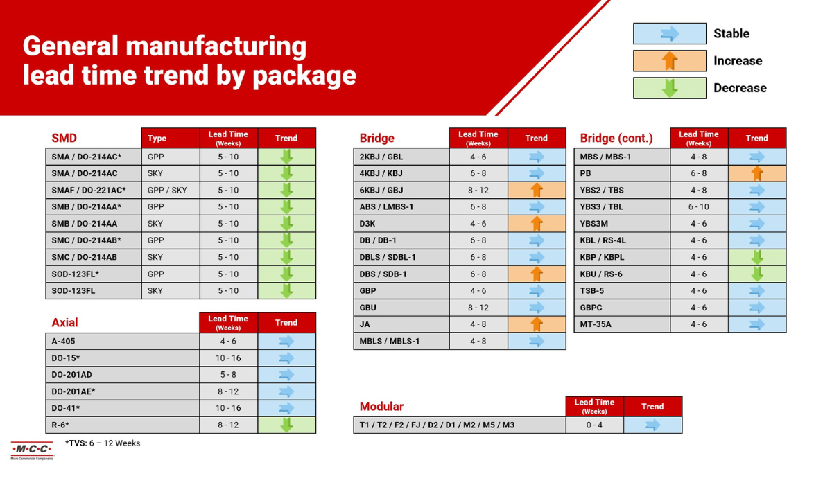 General Manufacturing lead time pr pacakge Q4 supply chain report mcc semi - micro commercial components 1200x700