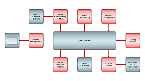 Infotainment system automotive Block diagram MCC semi micro commercial components