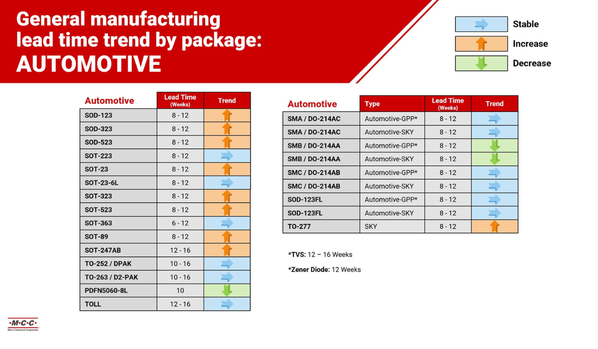 Lead Time Automotive Q4 supply chain report mcc semi - micro commercial components 1200x700
