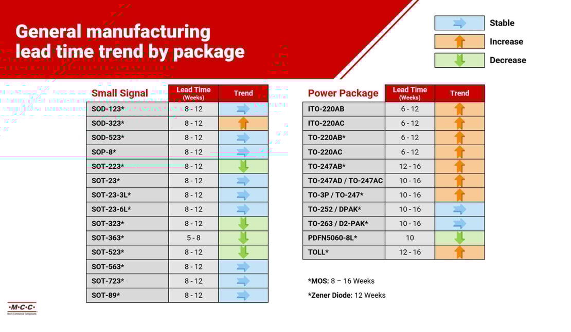 Lead time Q4 supply chain report mcc semi - micro commercial components 1200x700