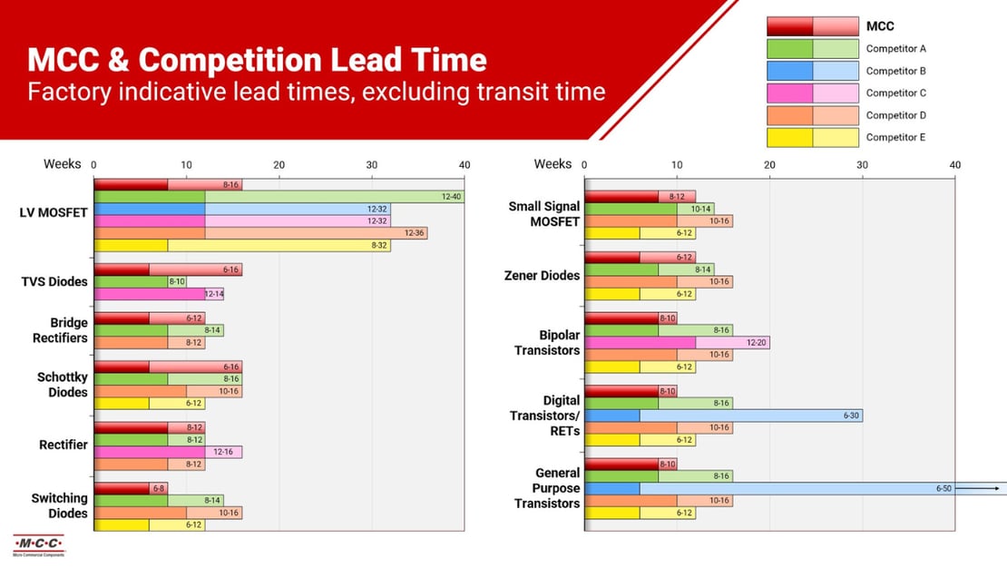 MCC Competition lead time Q4 supply chain report mcc semi - micro commercial components 1200x700