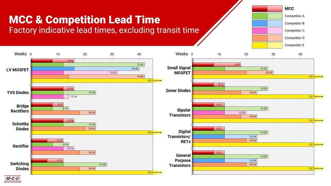 Q1 2026 supply Chain MCC and competition lead time
