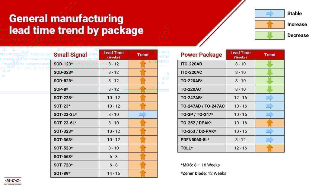 Q1 2026 supply chain manufacturing lead times package