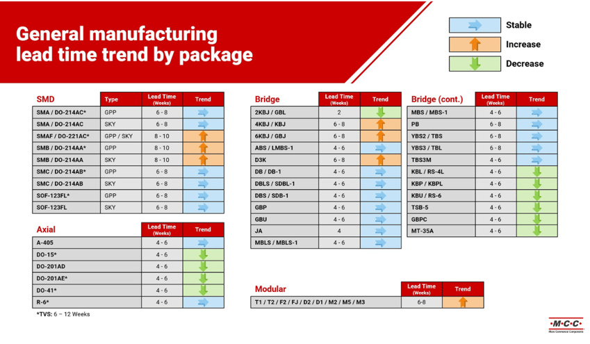 Q1 general manufacturing lead time trend by package mcc semi micro commercial components  1200x700