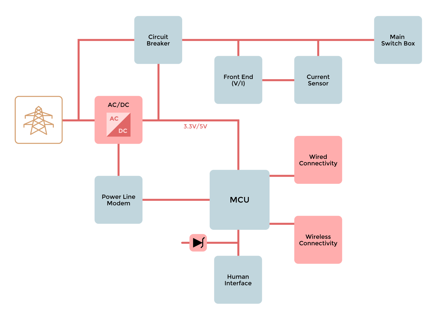 Smart Meter Block Diagram - MCC Semi - Miro Commercial Components