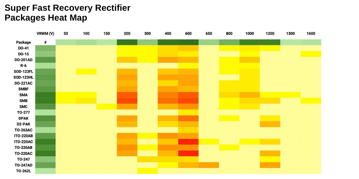 Super Fast Recovery Rectifier_Packages Heat Map- mcc semi - micro commercial components 1200x600