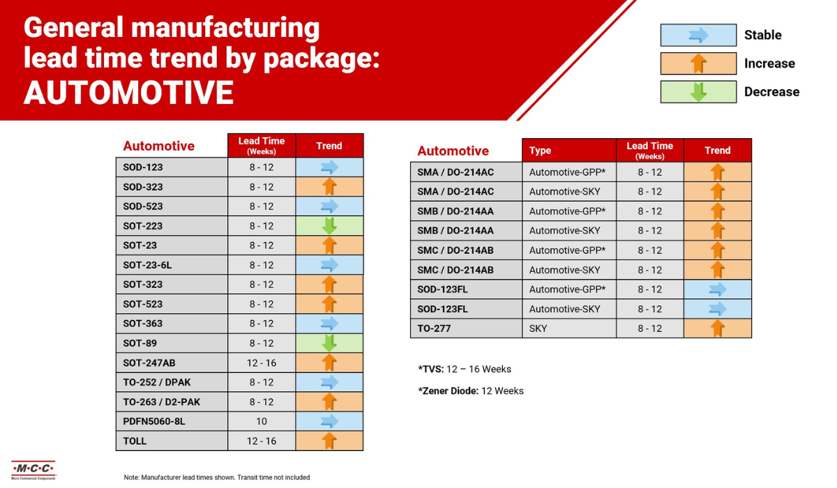 automotive lead time Q3 supply chain report mcc semi - micro commercial components 1200x700