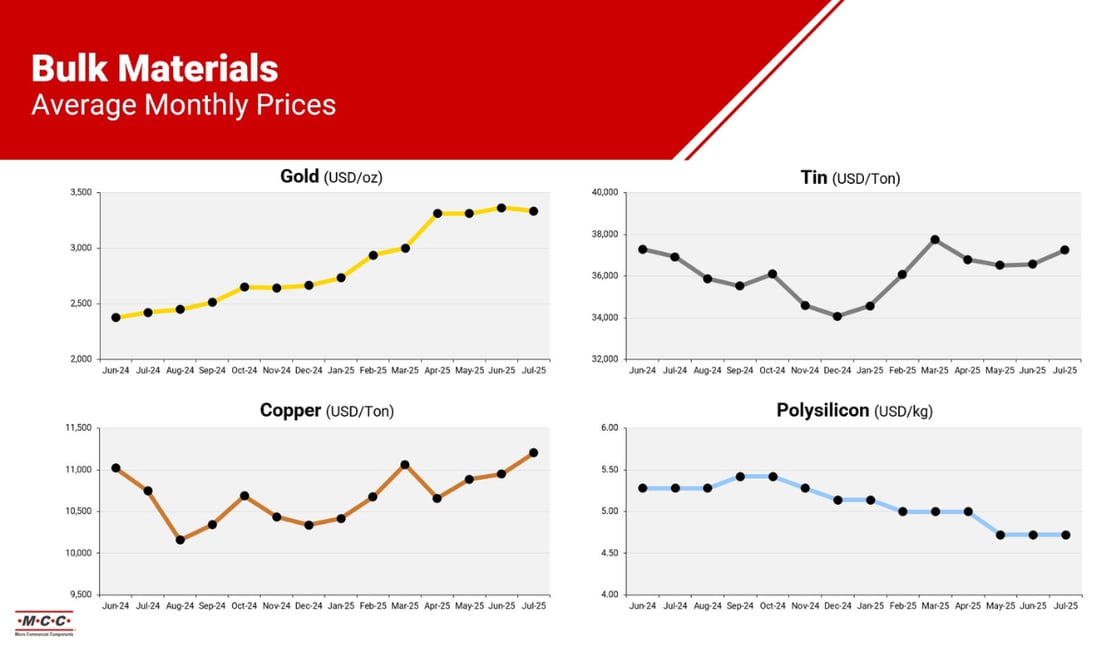 average monthly prices Q3 supply chain report mcc semi - micro commercial components 1200x700-1