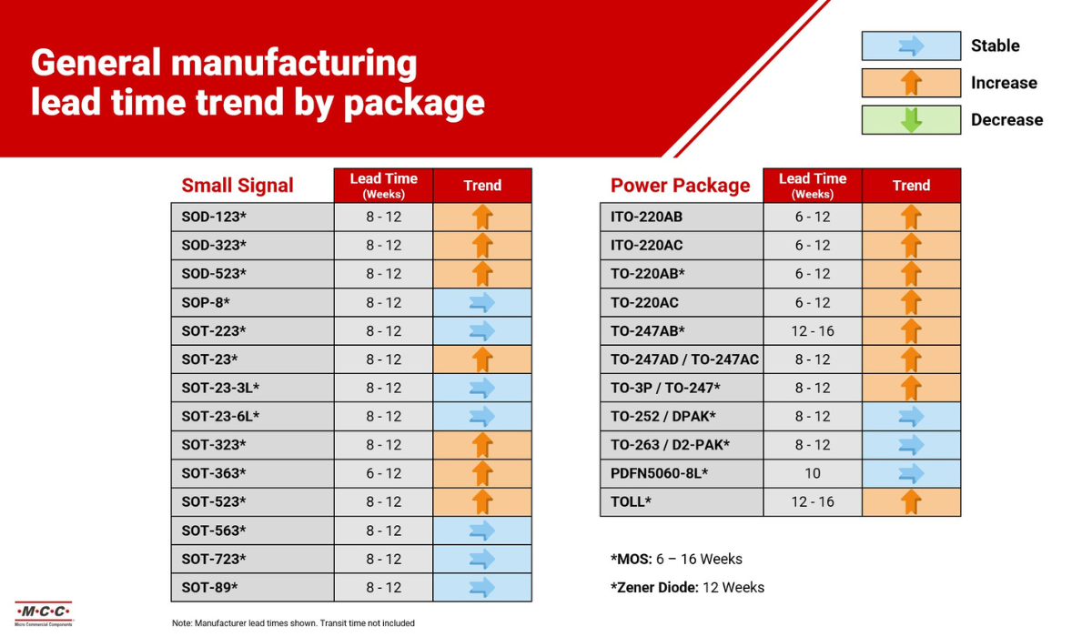 lead time Q3 supply chain report mcc semi - micro commercial components 1200x700