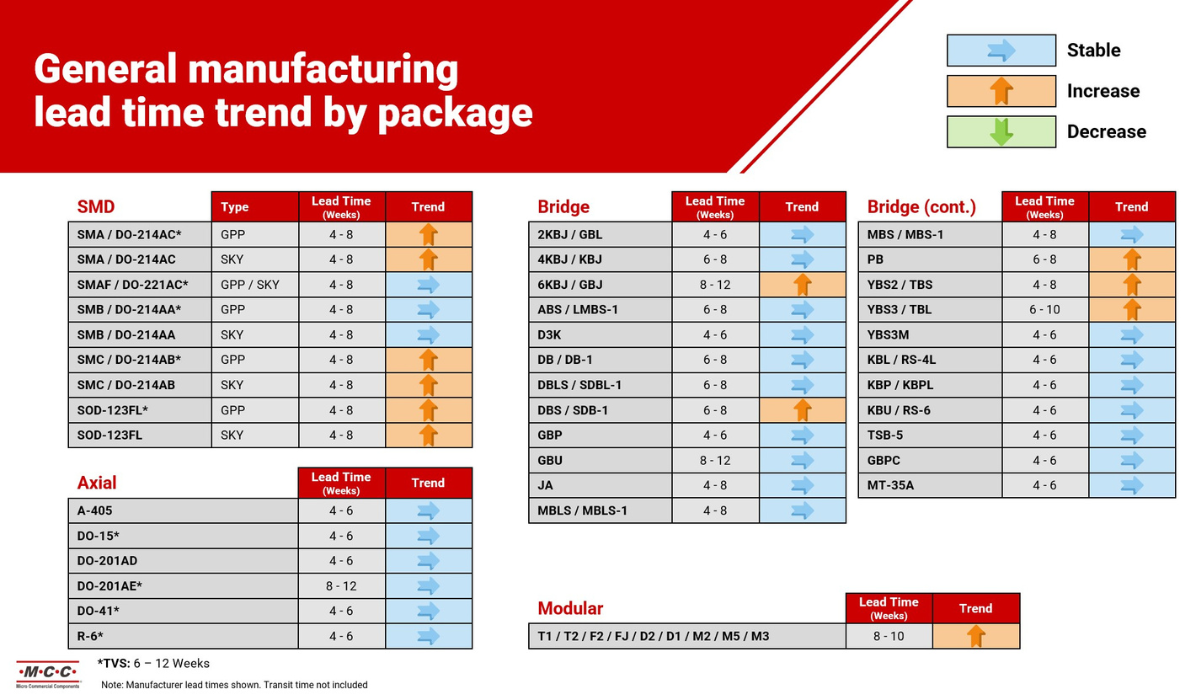lead time smd Q3 supply chain report mcc semi - micro commercial components 1200x700