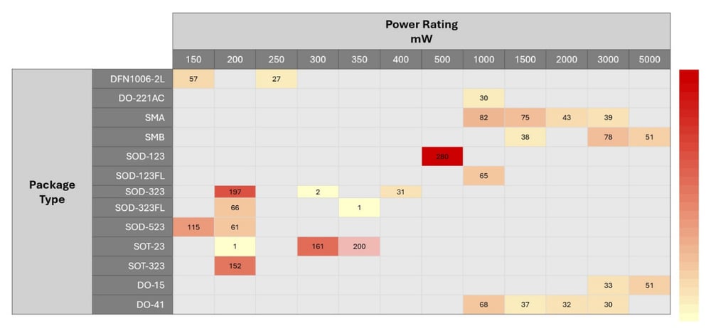zener diode heat map - package type vs power rating  - mcc semi - 1080x400