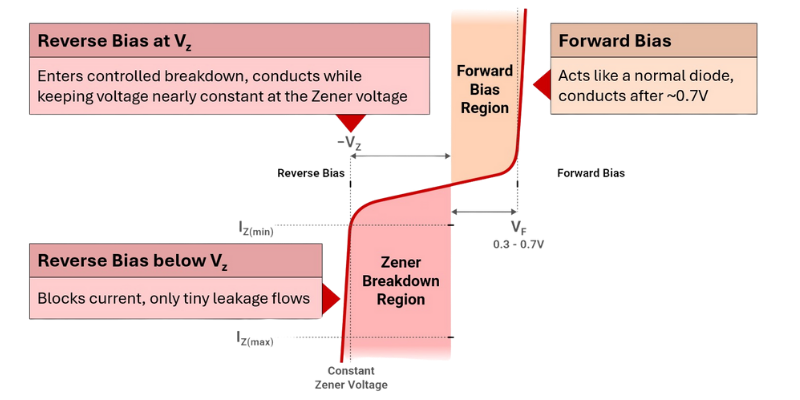 zener diodes - zener breakdown region - forward bias region - mcc semi - micro commercial components